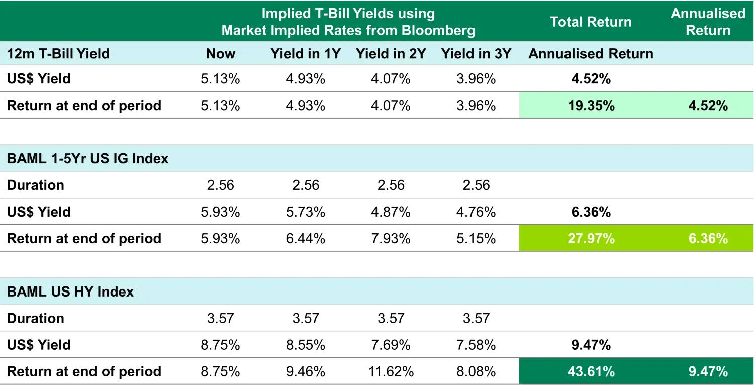 Implied T-Bills