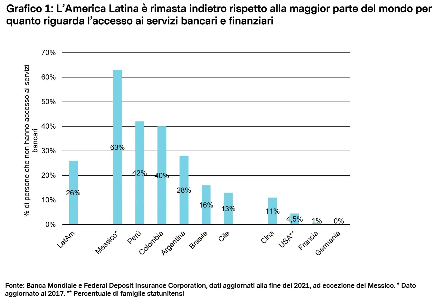 2024-01-23_mtx-perspectivesllatin-america_chart1_it.png