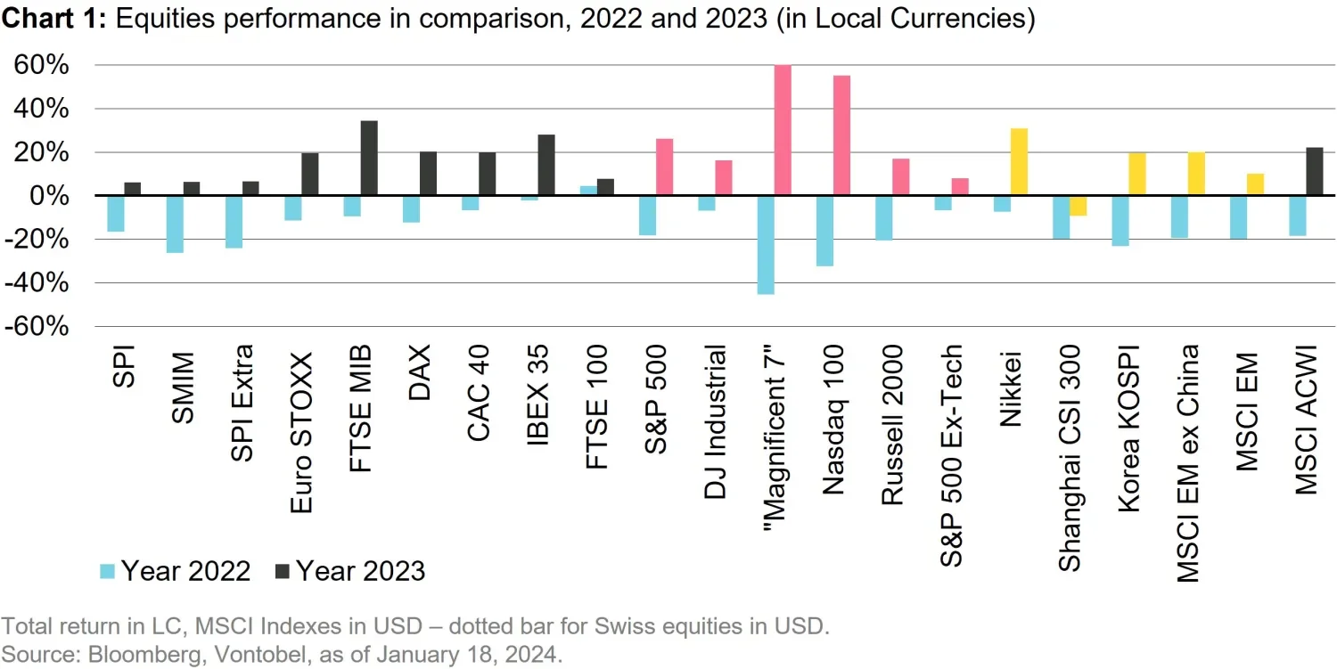 2024-01-29_ce-global-equity-outlook_chart1_en