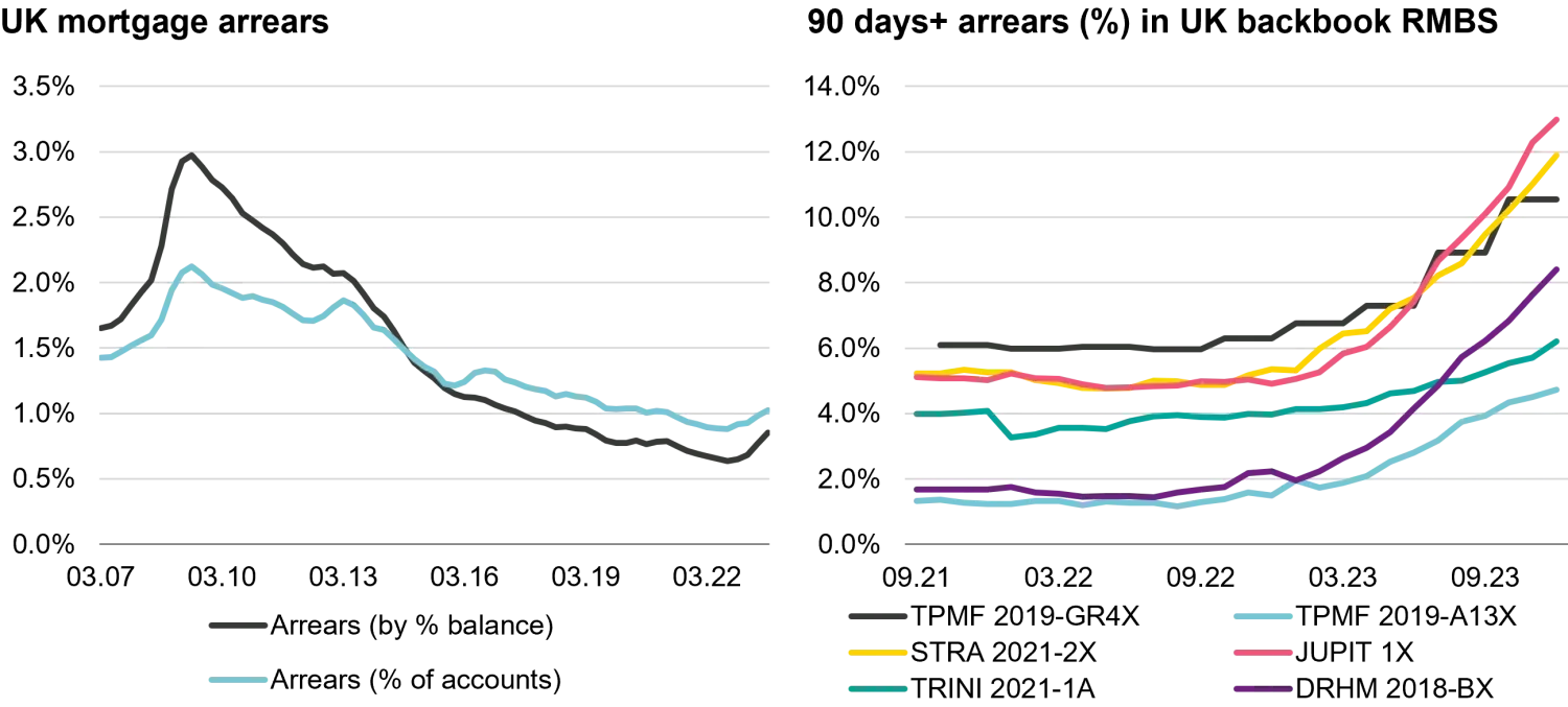 UK mortgage arrears and 90 arrears US version