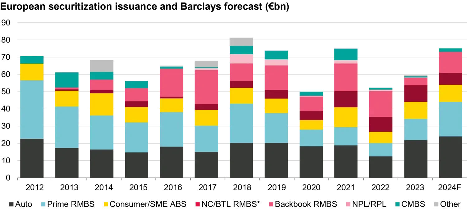 US: European securitisation issuance and Barclays forecast