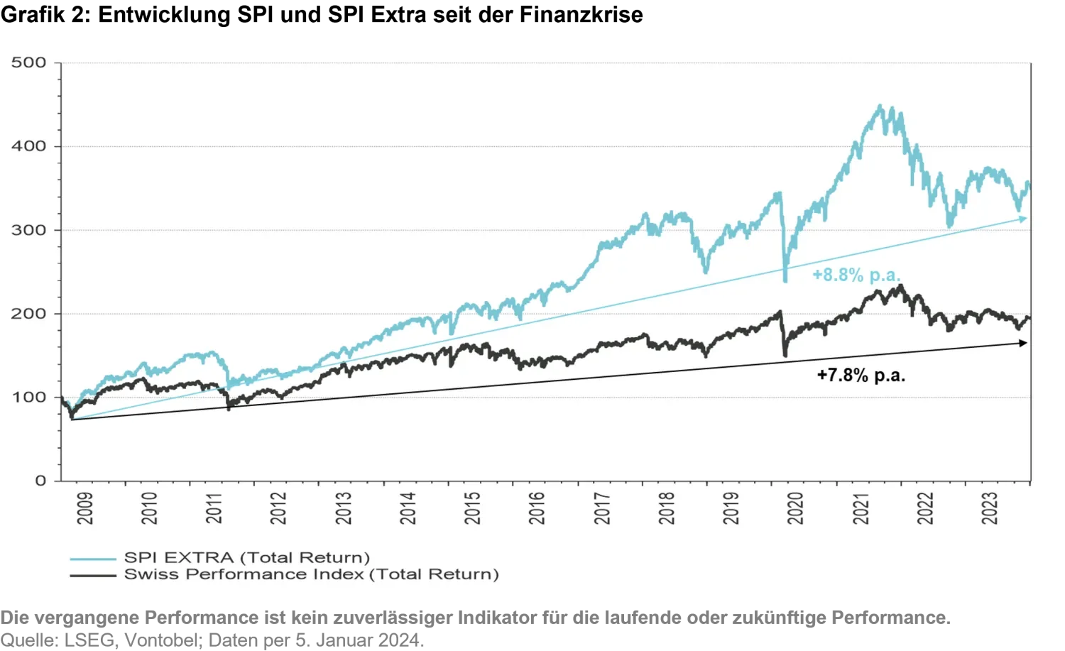 2024-02-13_swiss-equity-ch_chart2_de.png