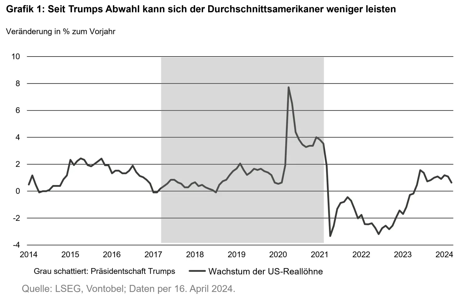 2024-04-25-us-elections-chart1_de.png