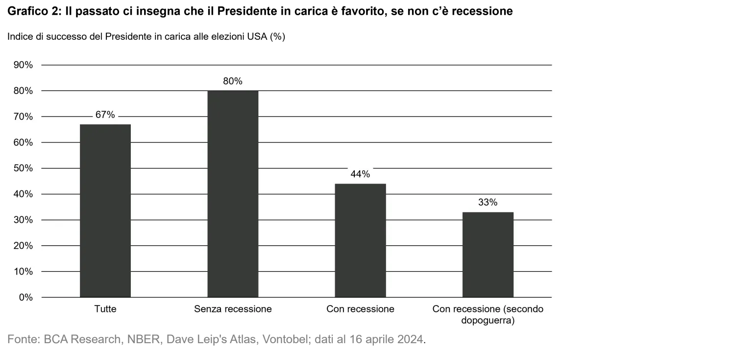 2024-04-25-us-elections-chart2_it.png