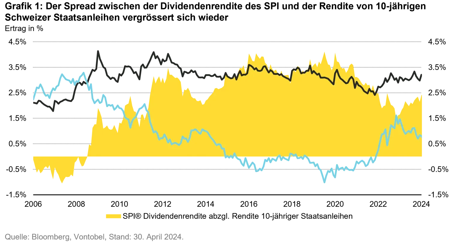 2024-05-06_vontobels-new-swiss-equity-income-fund_chart1_de.png