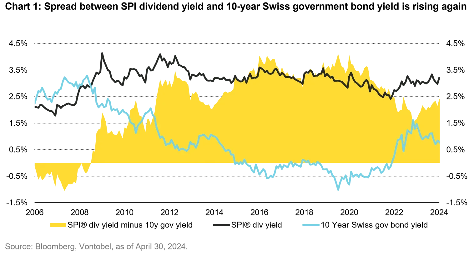 2024-05-06_vontobels-new-swiss-equity-income-fund_chart1_en.png
