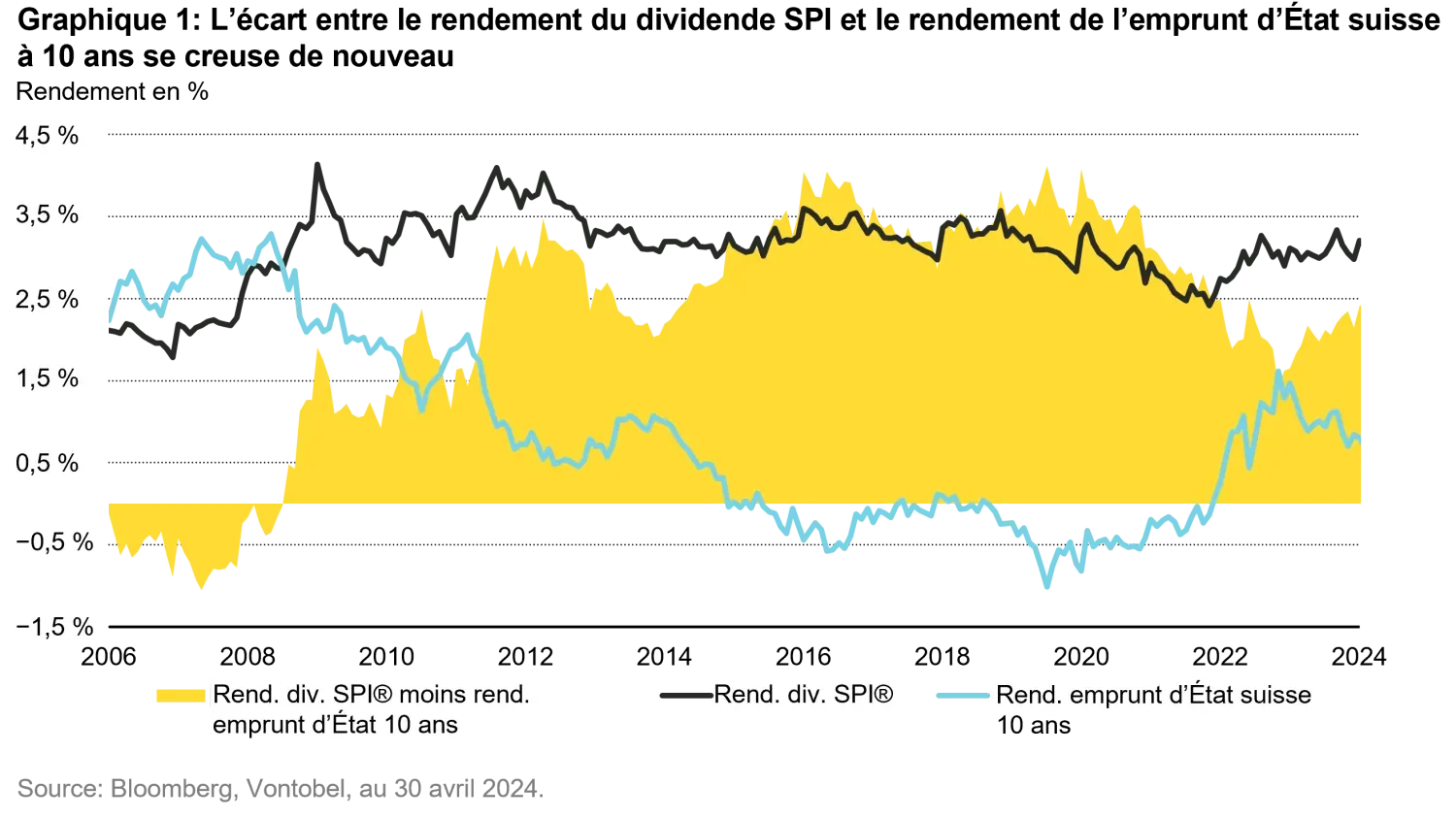 2024-05-06_vontobels-new-swiss-equity-income-fund_chart1_fr.png