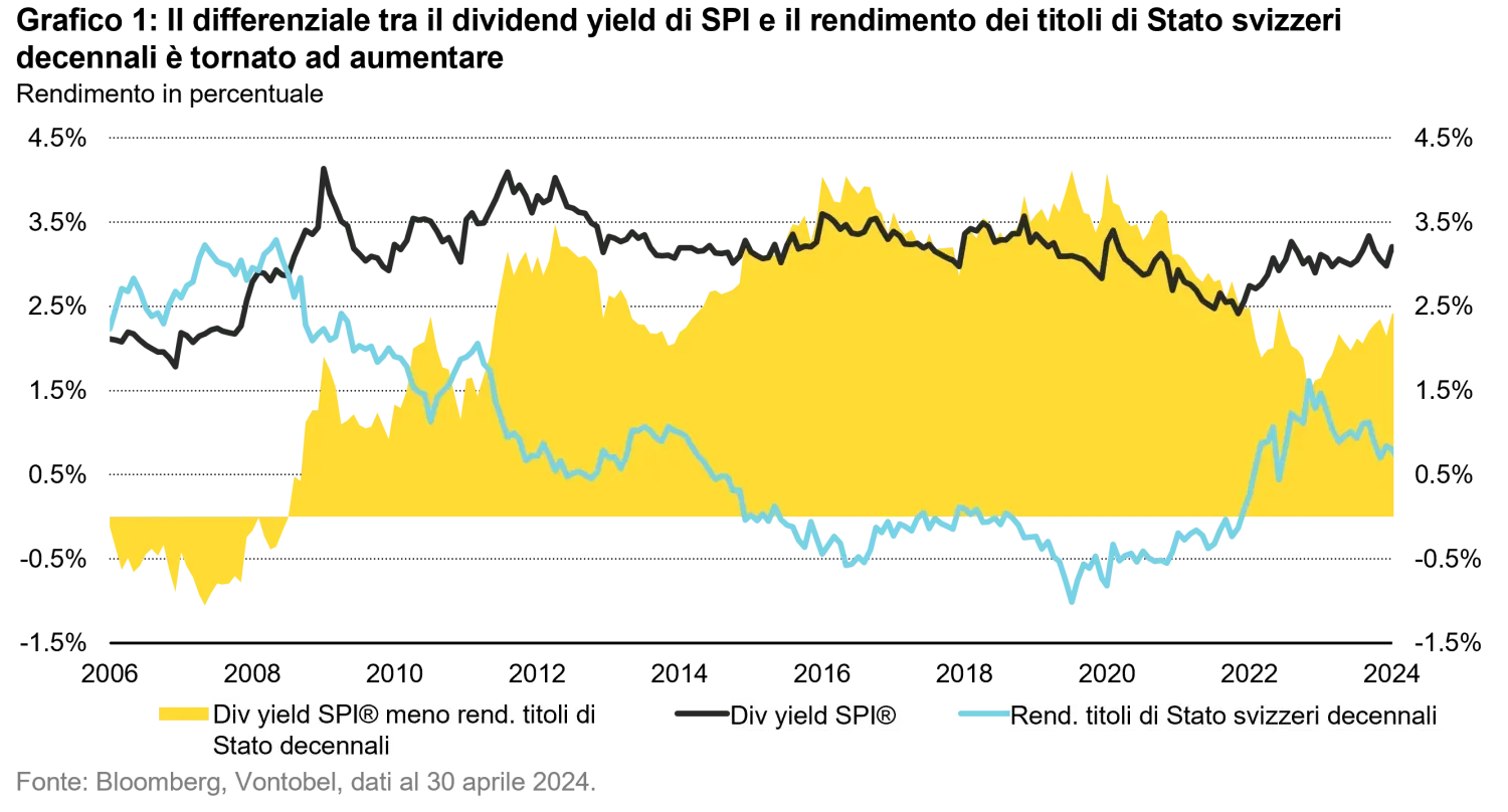 2024-05-06_vontobels-new-swiss-equity-income-fund_chart1_it.png