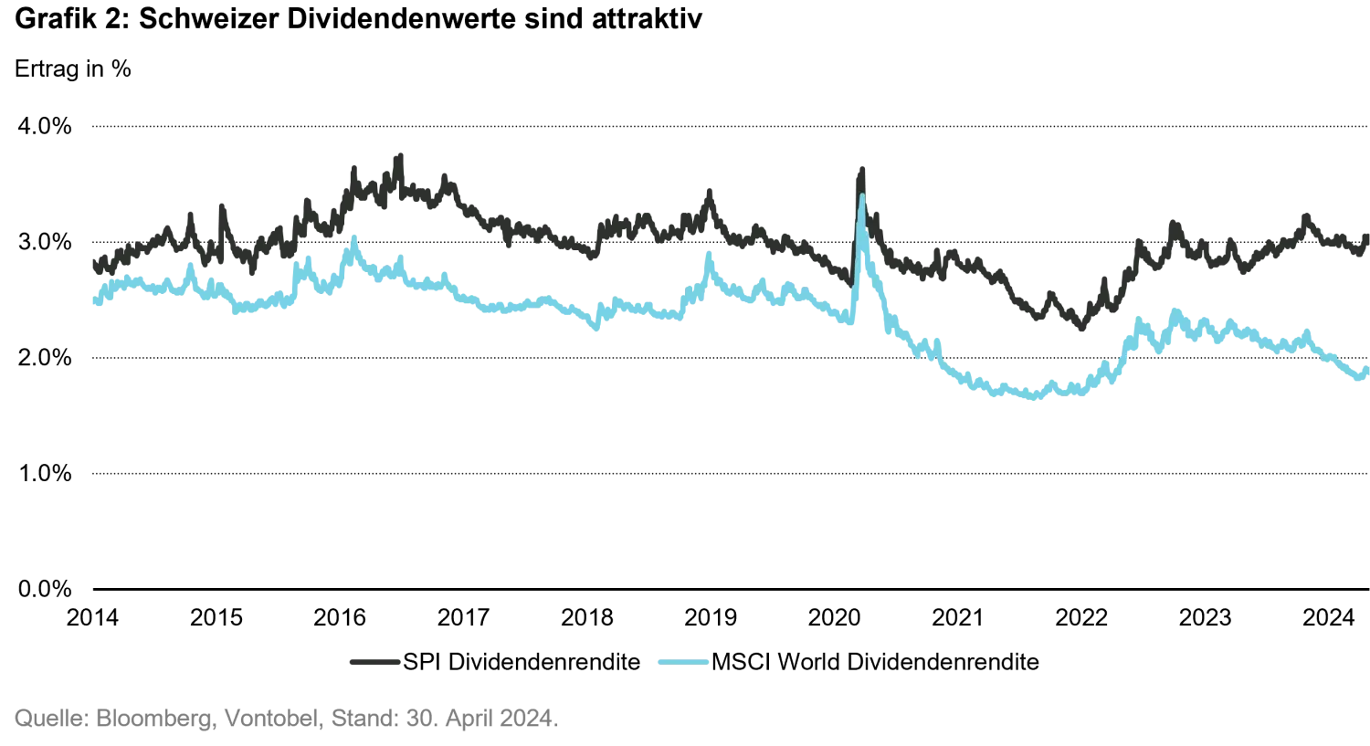 2024-05-06_vontobels-new-swiss-equity-income-fund_chart2_de.png