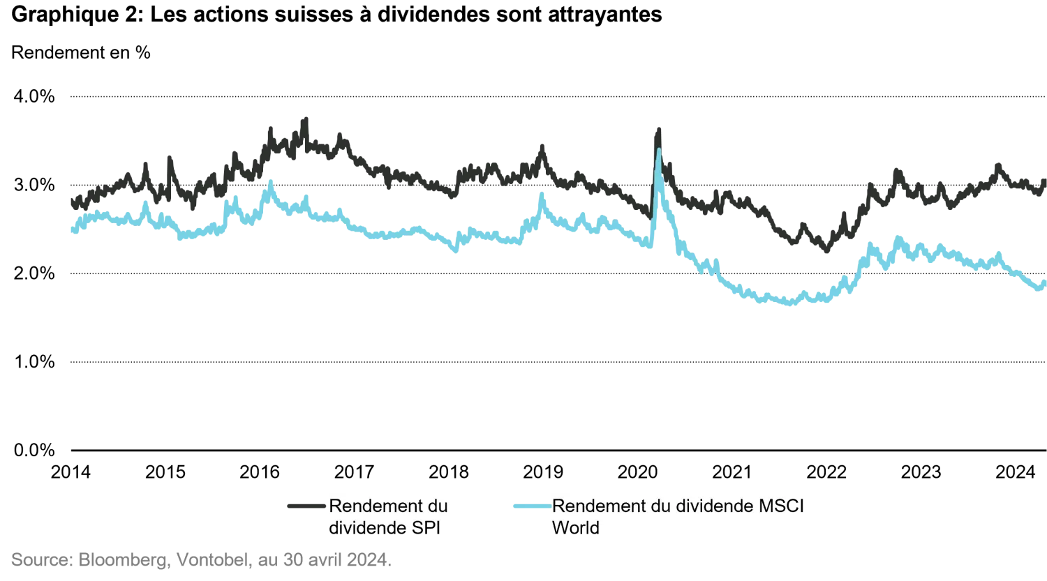 2024-05-06_vontobels-new-swiss-equity-income-fund_chart2_fr.png