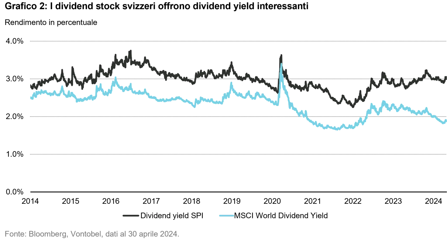 2024-05-06_vontobels-new-swiss-equity-income-fund_chart2_it.png