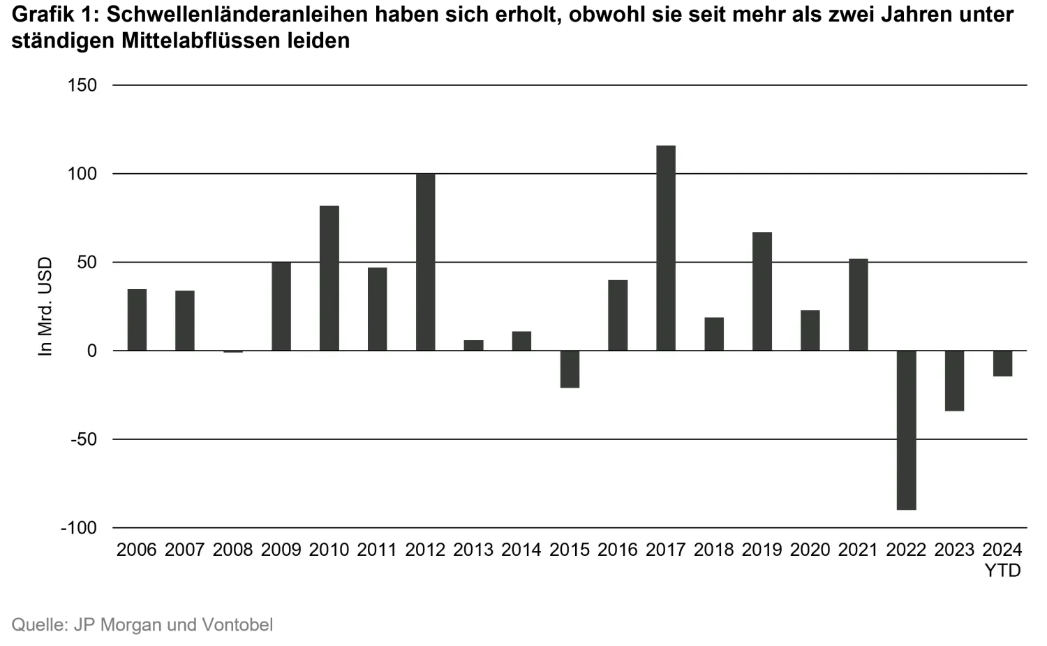 2024-06-24_why-should-fixed-income-investors-take-the-perceived_chart1_de.png