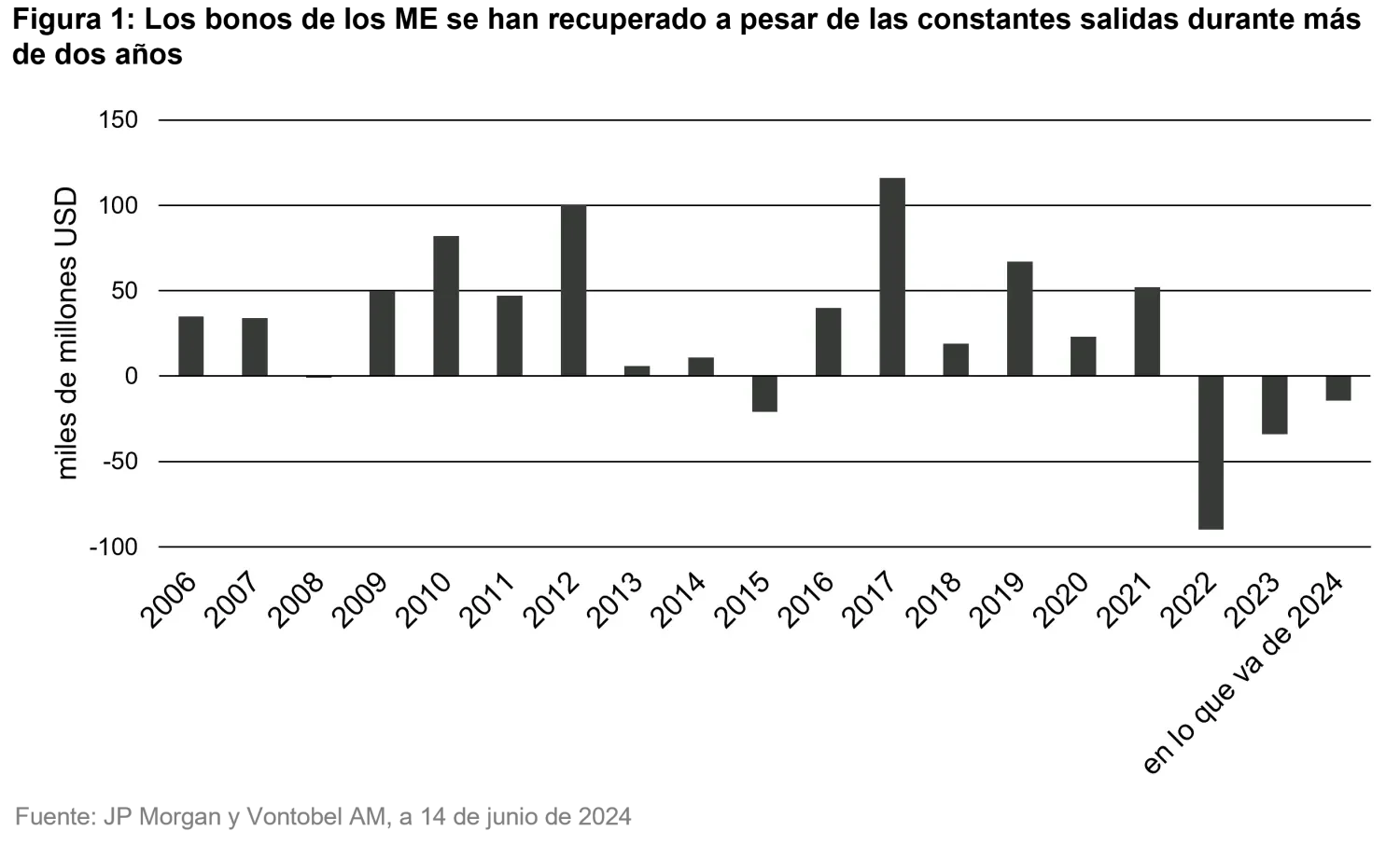 2024-06-24_why-should-fixed-income-investors-take-the-perceived_chart1_es.png