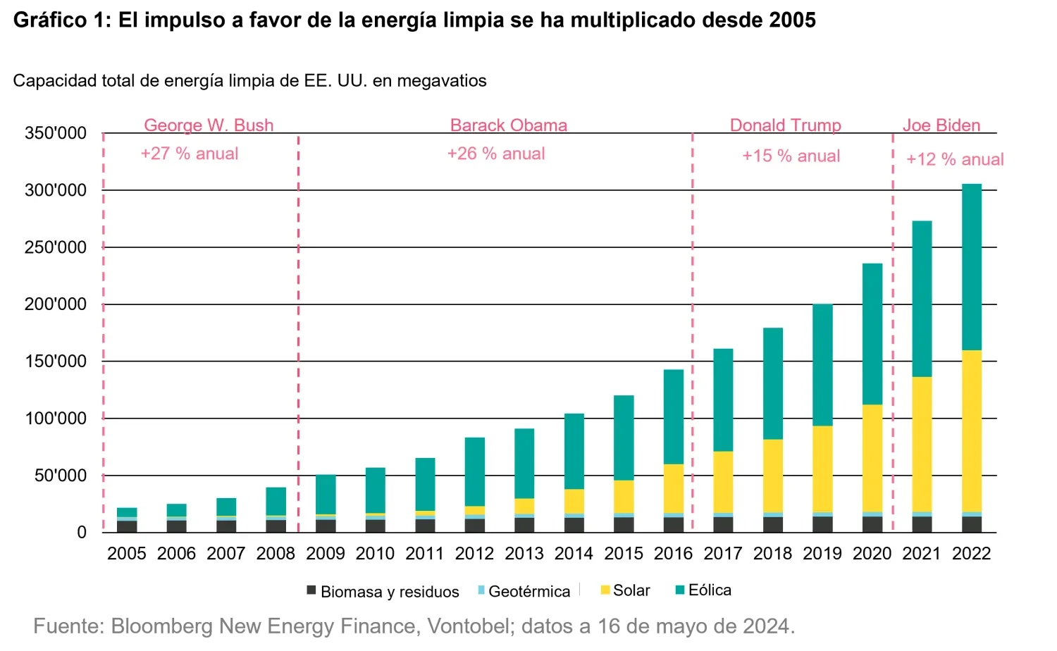 2024-07-16_trump-2-0-net-zero-resilience-test _chart1_es.png