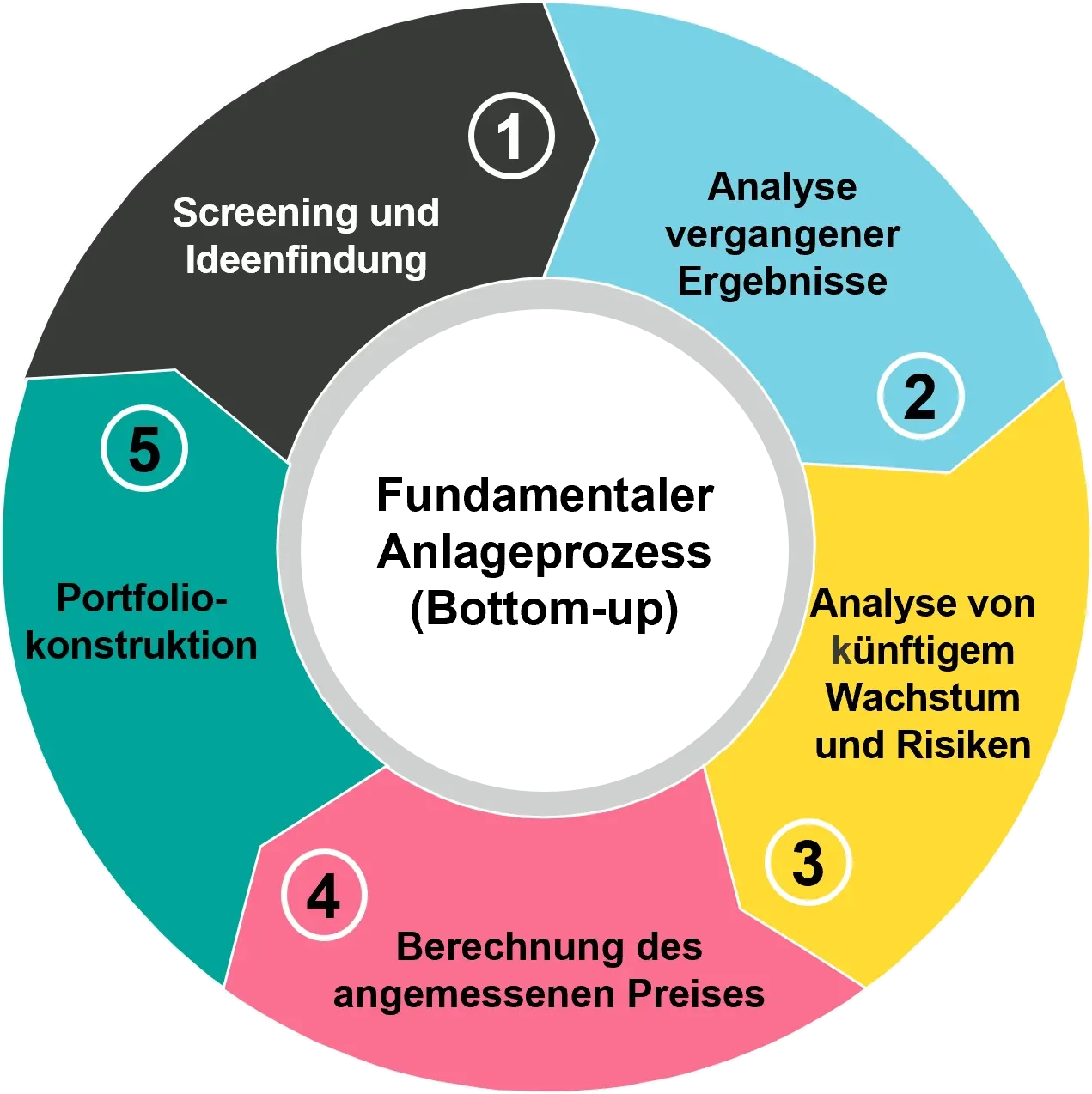 infograph-boutique-quality-growth-process_de