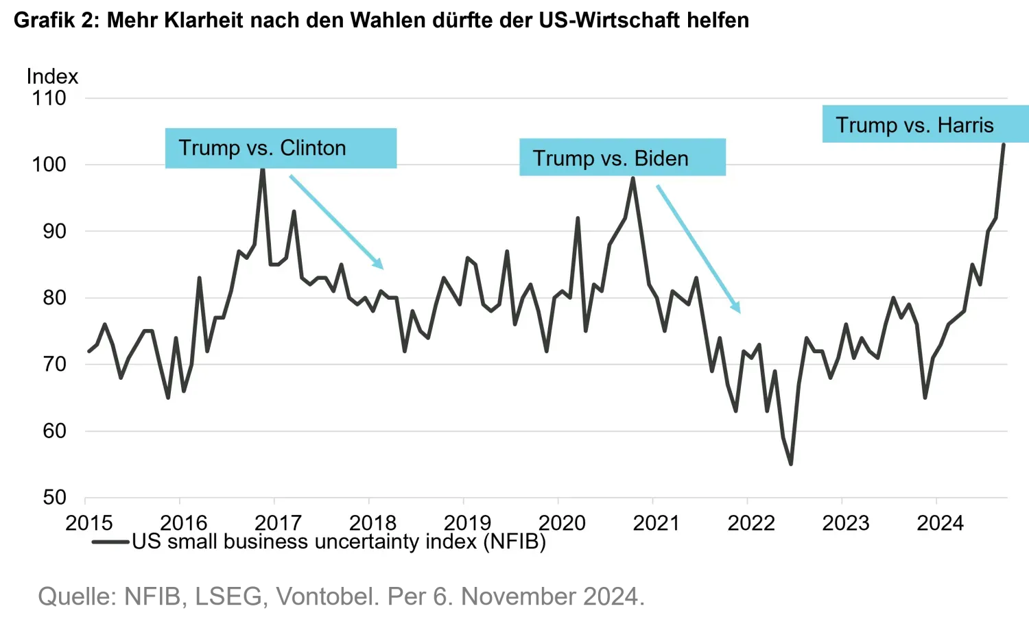 2024-11-07_ma_uselection_chart2_de.png