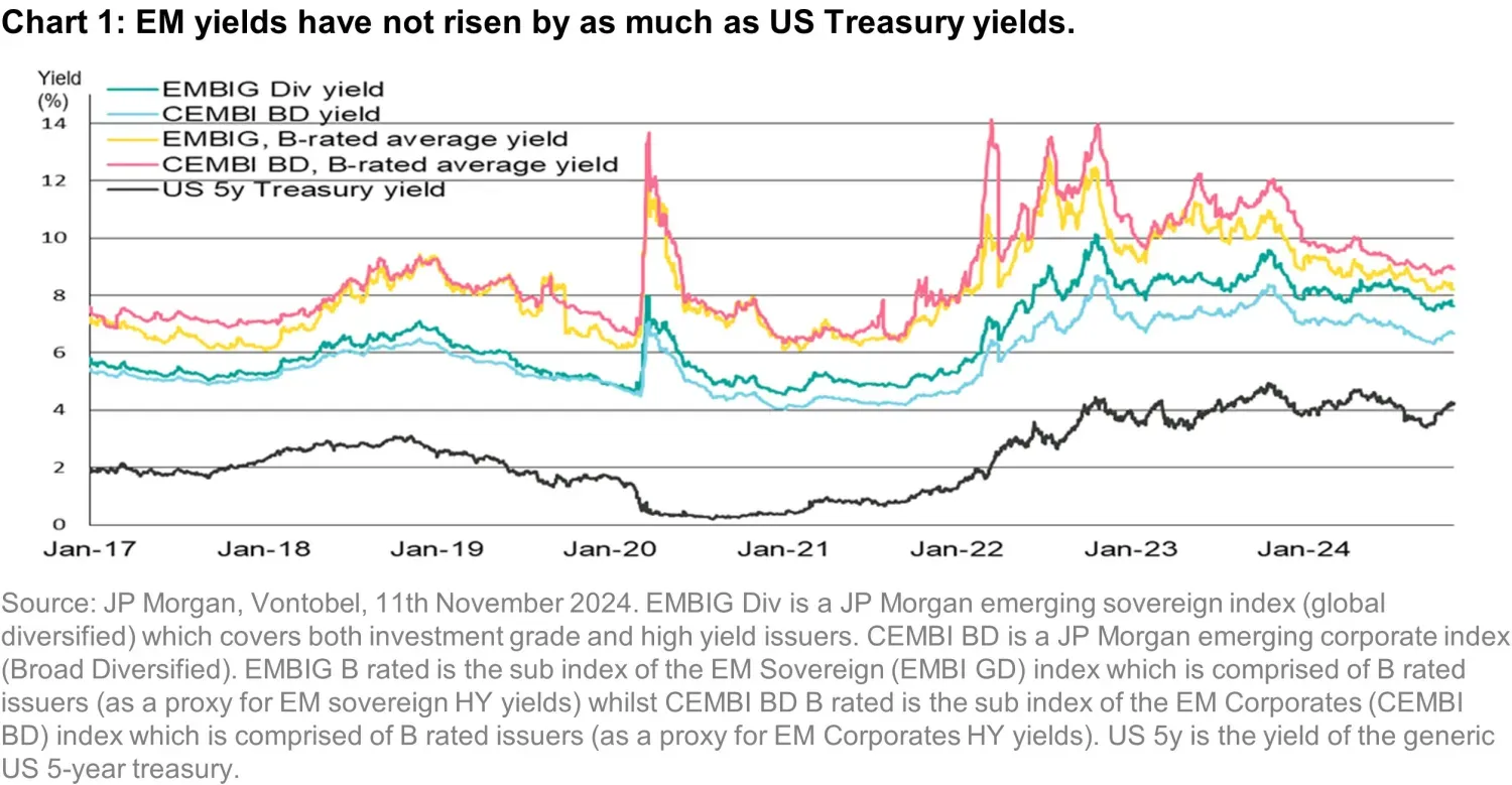 2024-11-15_what-changes-what doesnt-in-em-fixed-income-post-election_chart1_en.jpg