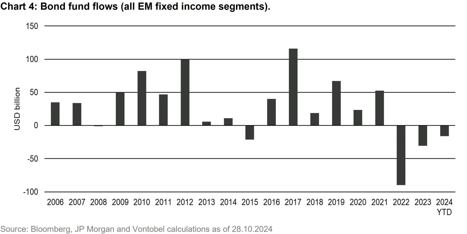 2024-11-15_what-changes-what doesnt-in-em-fixed-income-post-election_chart4_en.jpg