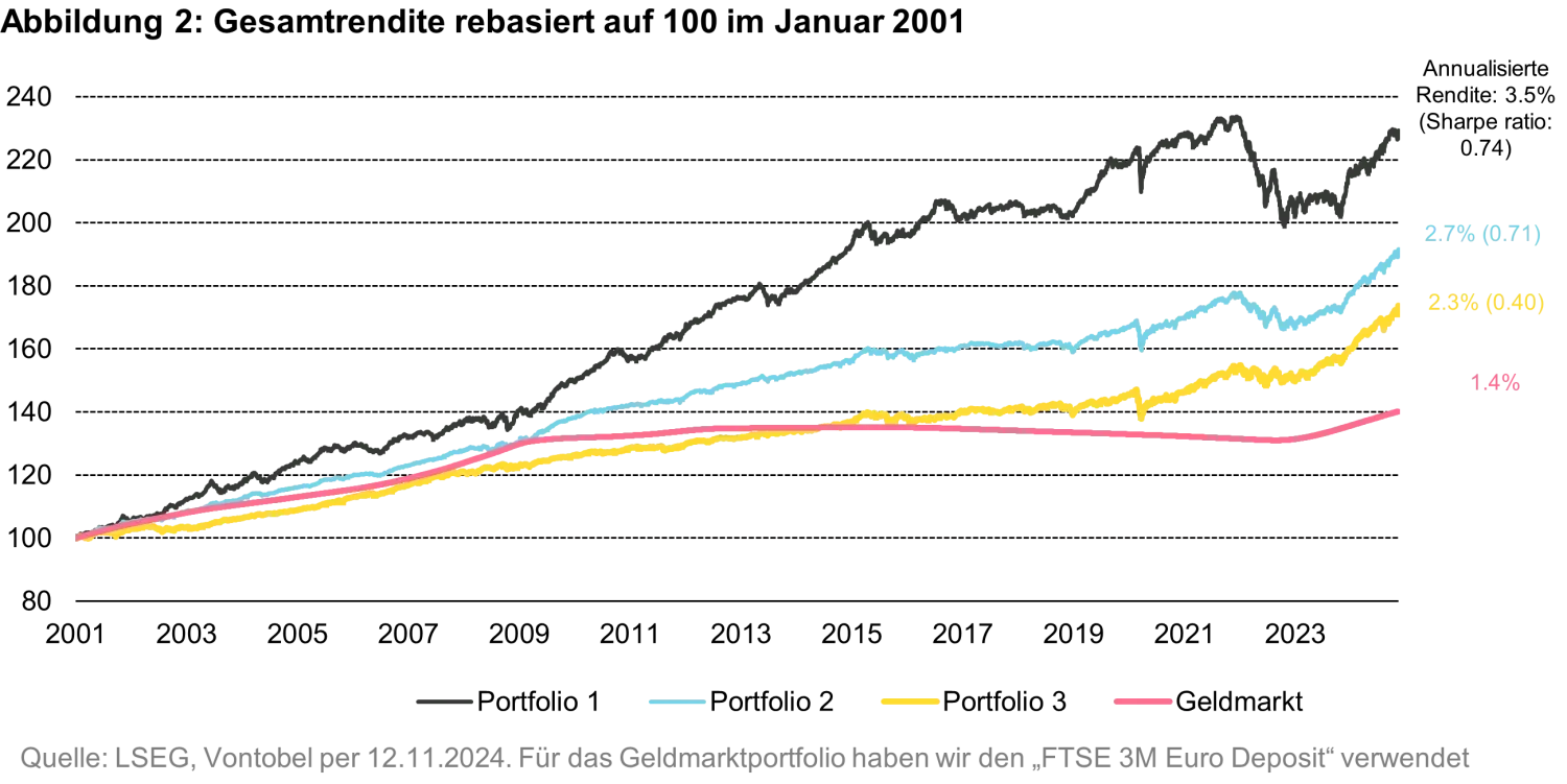 Wohin mit 10 Billionen Dollar | Vontobel Asset Management