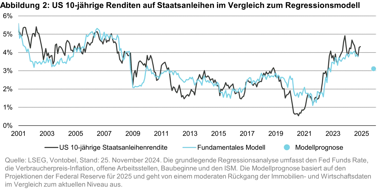 2024-11-28_how-to-play-yields_chart2_de.png