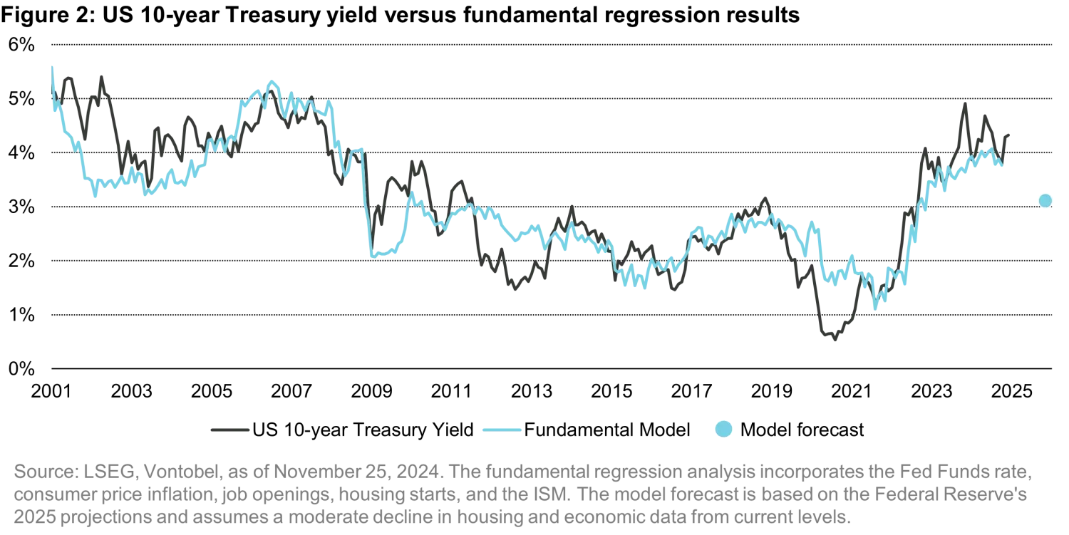 2024-11-28_how-to-play-yields_chart2_en.png