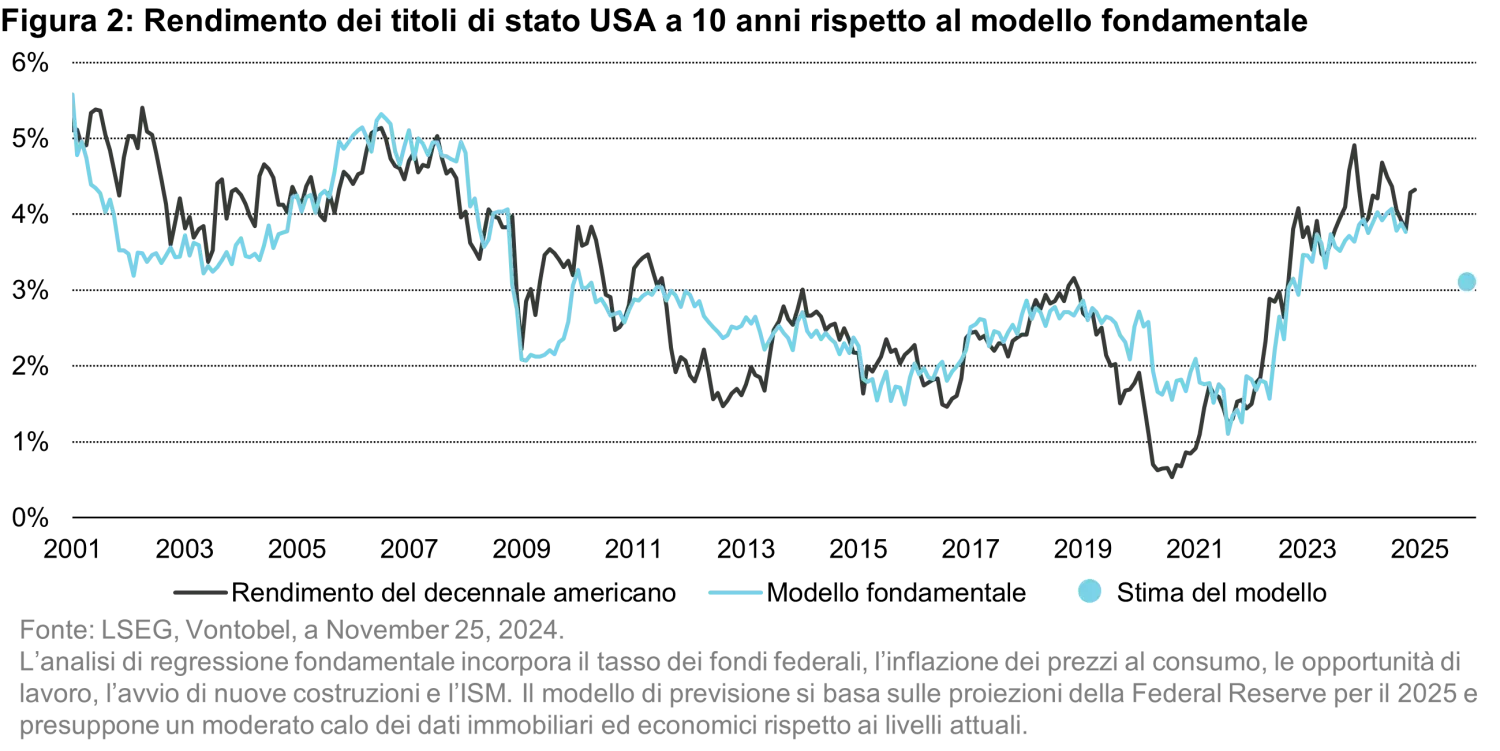 2024-11-28_how-to-play-yields_chart2_it.png