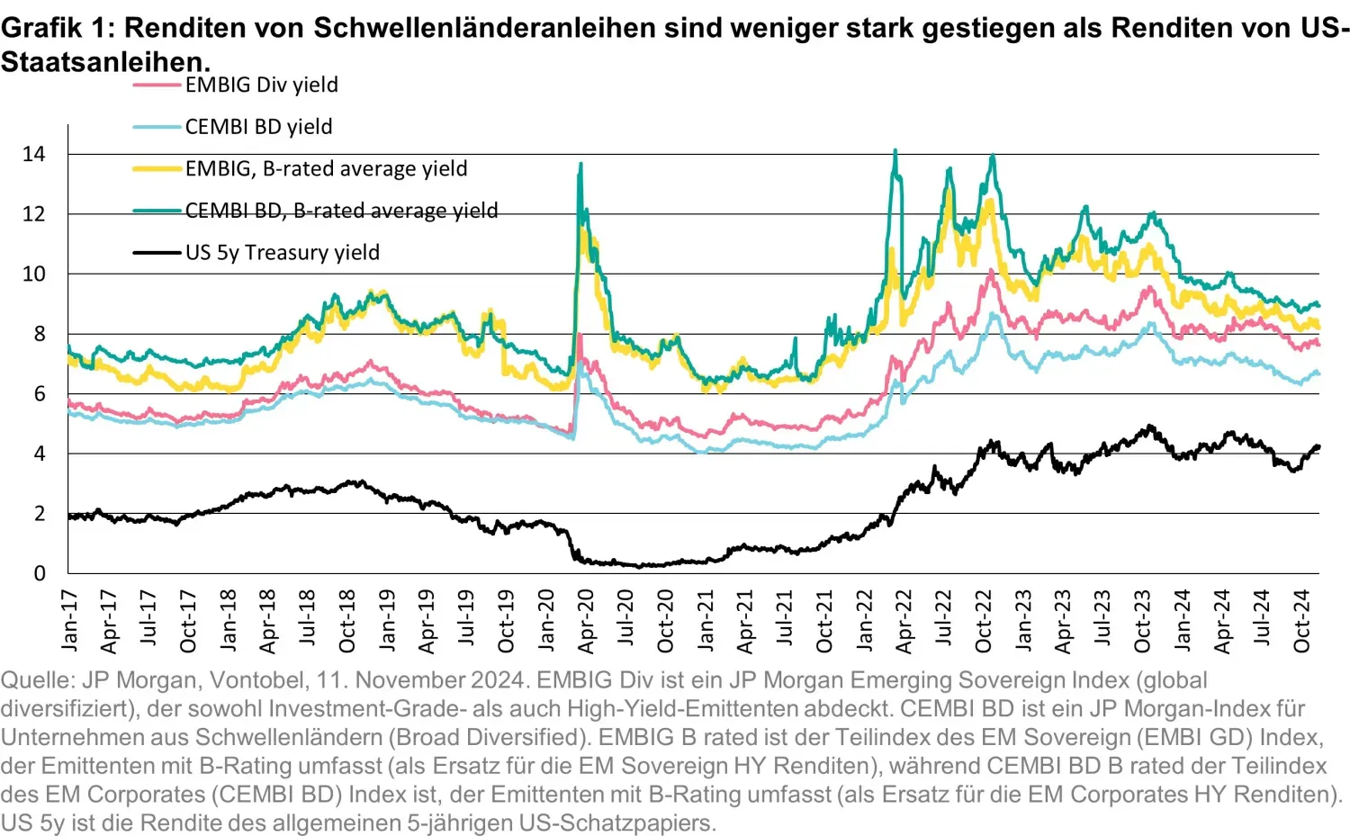 2024-11-28_what-changes-what doesnt-in-em-fixed-income-post-election_chart1_de.jpg