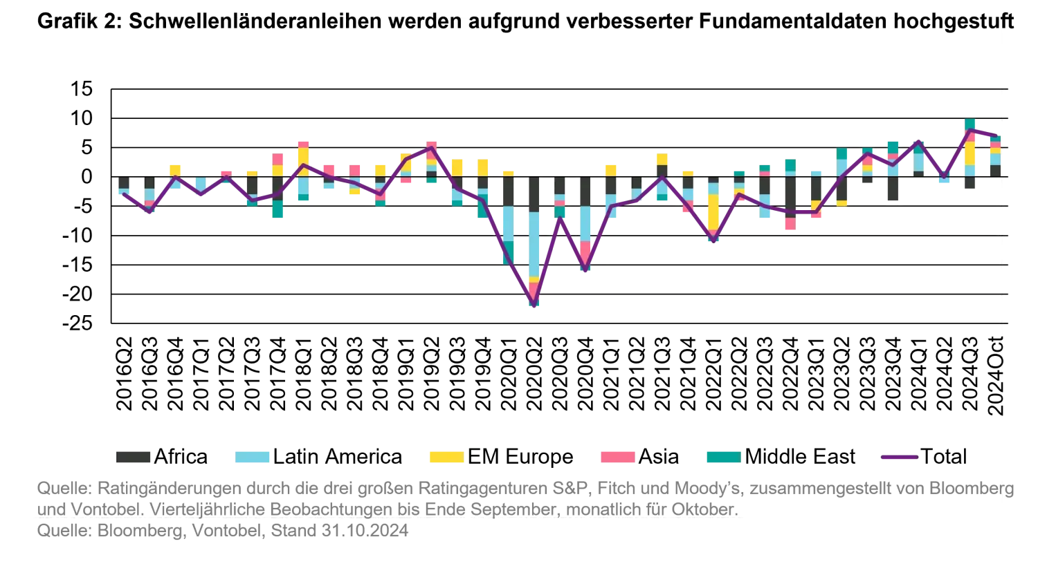 2024-11-28_what-changes-what doesnt-in-em-fixed-income-post-election_chart2_de.jpg
