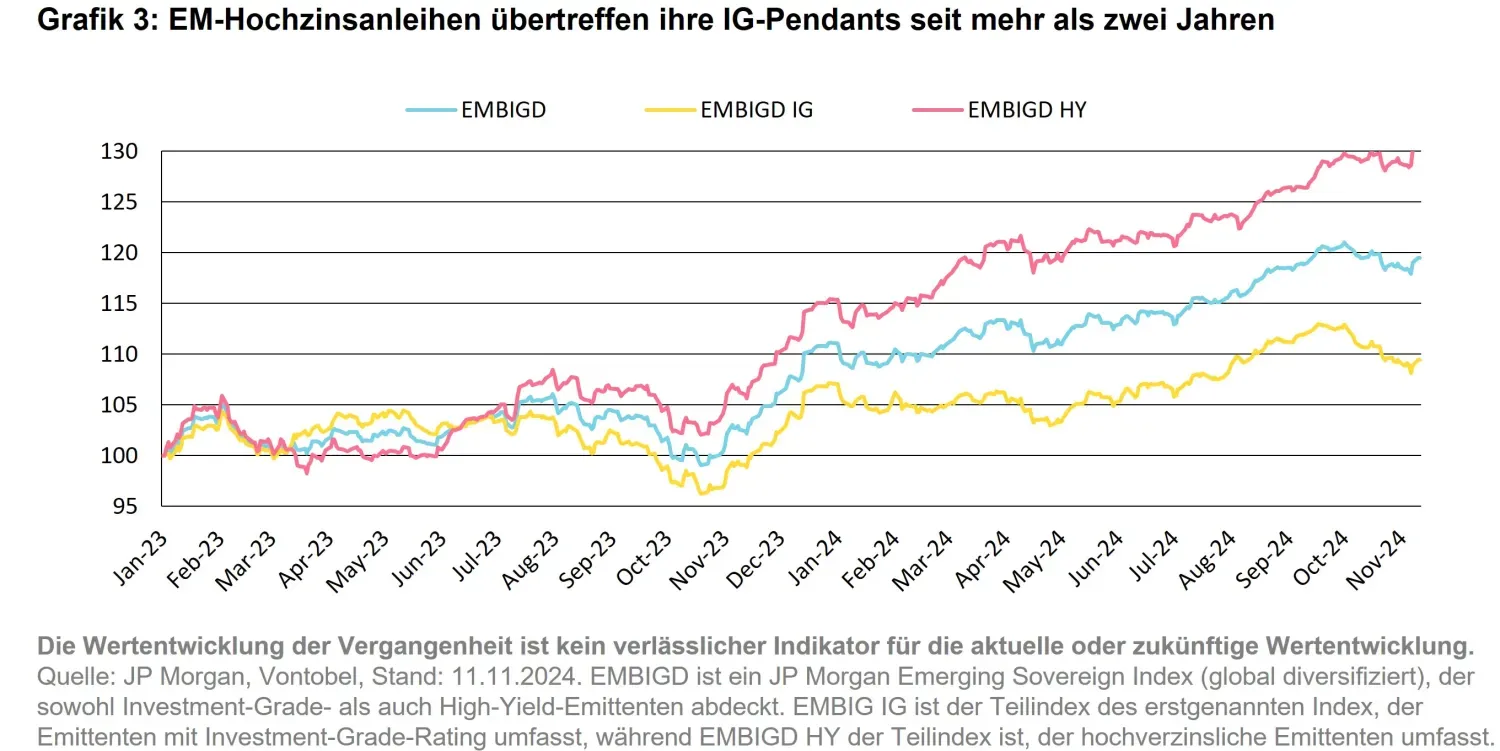 2024-11-28_what-changes-what doesnt-in-em-fixed-income-post-election_chart3_de.jpg