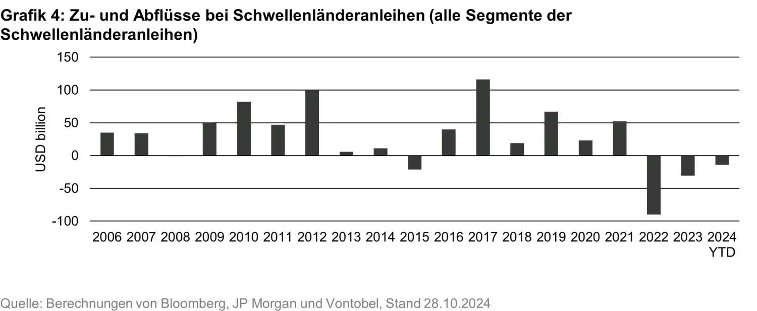 2024-11-28_what-changes-what doesnt-in-em-fixed-income-post-election_chart4_de.jpg