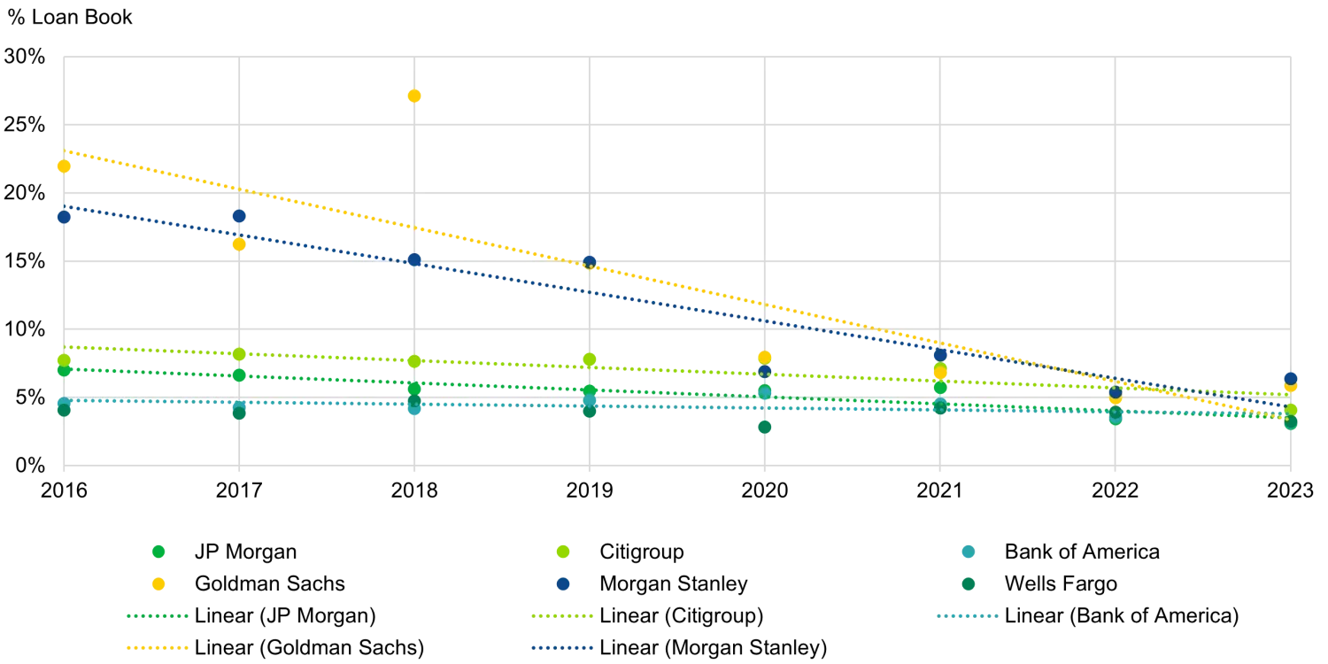 Exhibit 2: Wall Street fossil fuel financing – normalised volume