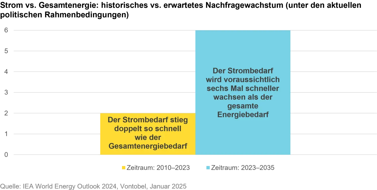 2025-02_3keytrendsforthemticinvesting__chart1_de.png