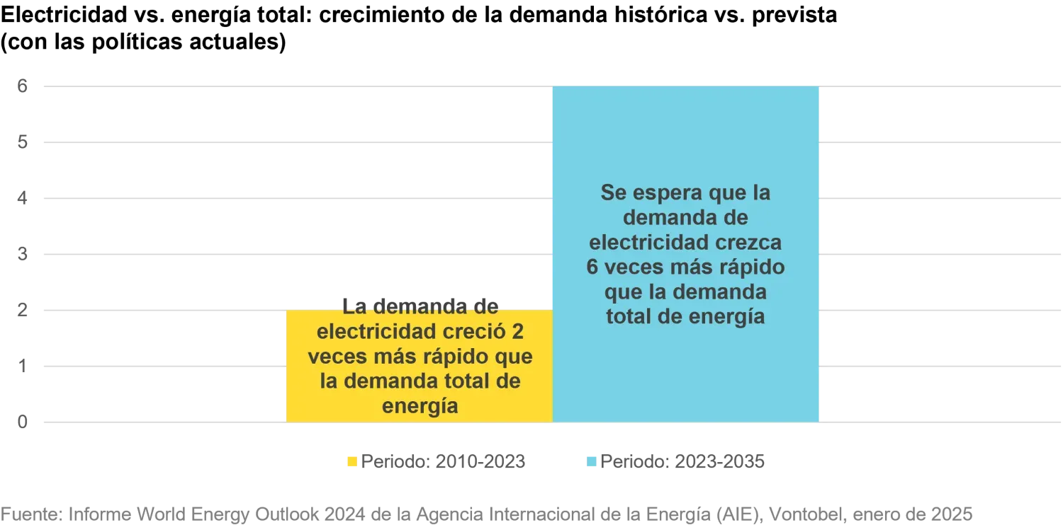 2025-02_3keytrendsforthemticinvesting__chart1_es.png