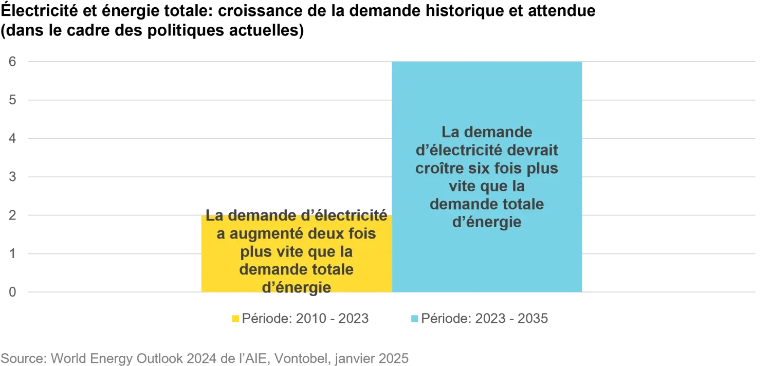 2025-02_3keytrendsforthemticinvesting__chart1_fr.png