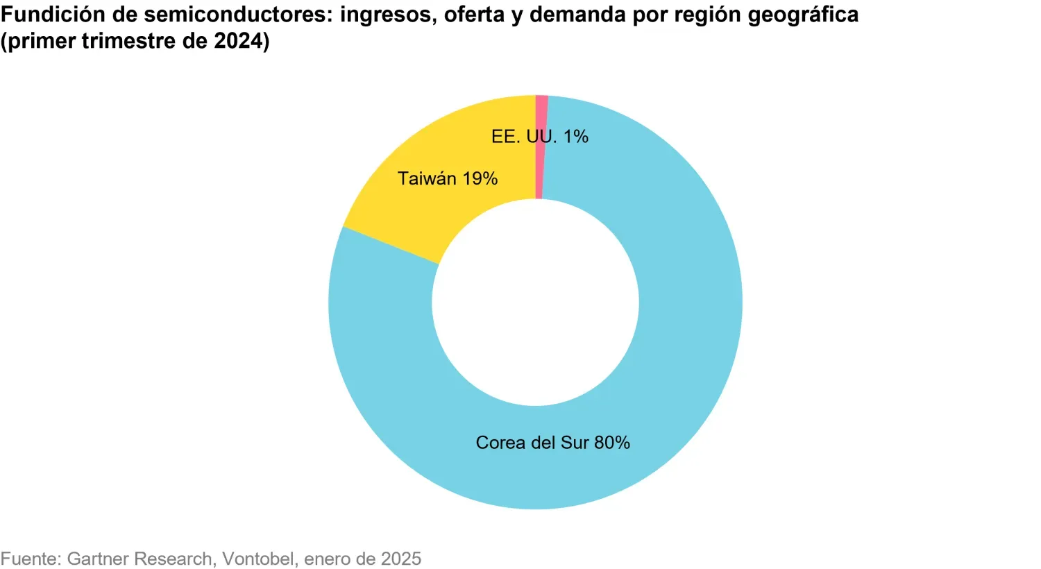 2025-02_3keytrendsforthemticinvesting__chart2_es.png