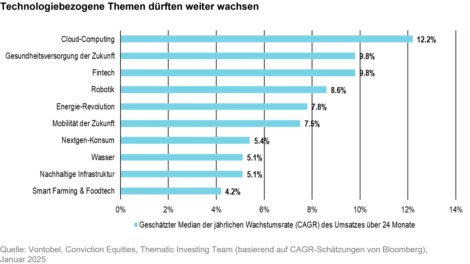 2025-02_3keytrendsforthemticinvesting__chart3_de.png