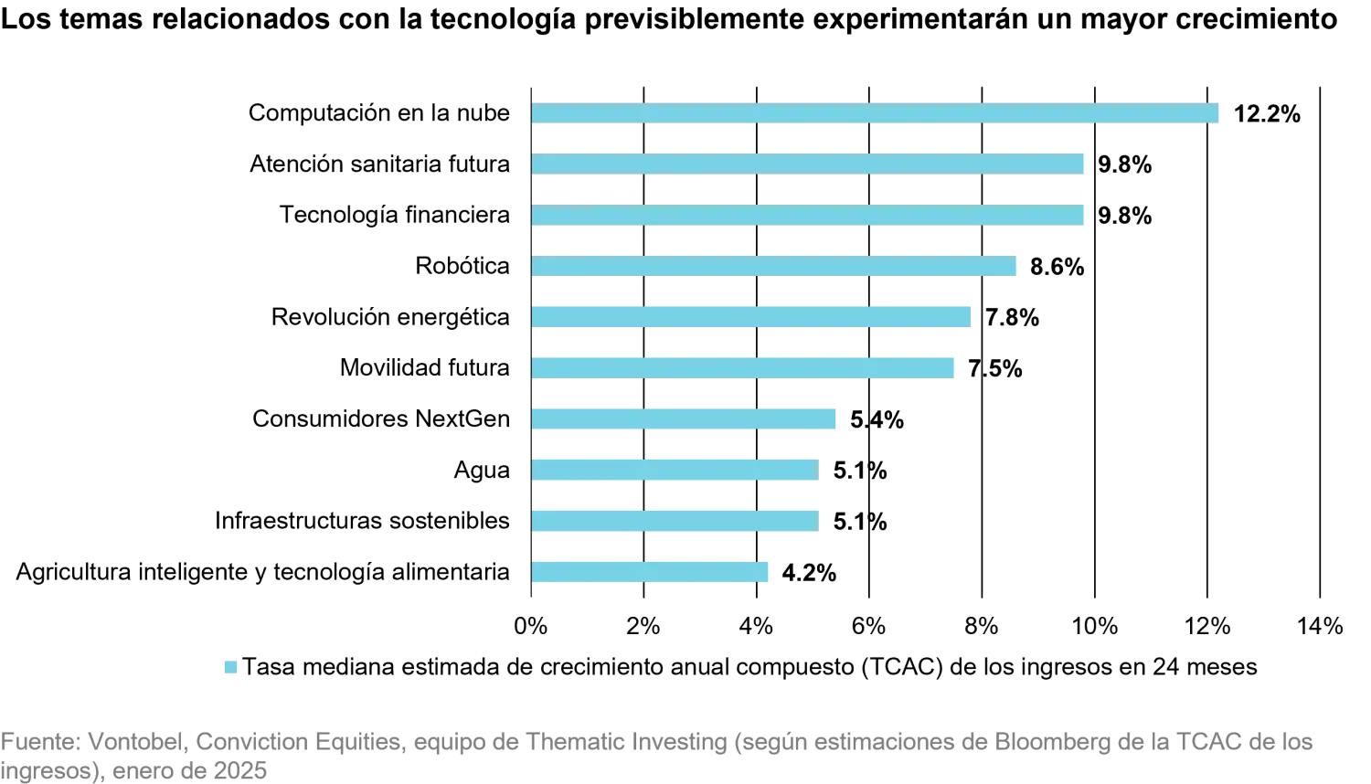 2025-02_3keytrendsforthemticinvesting__chart3_es.png
