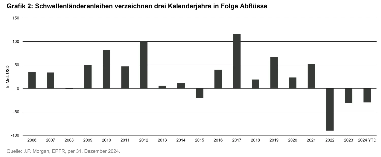 2025-03-04_whats-keeping-investors-awake-at-night-and-what-about-emd_chart2_de.png