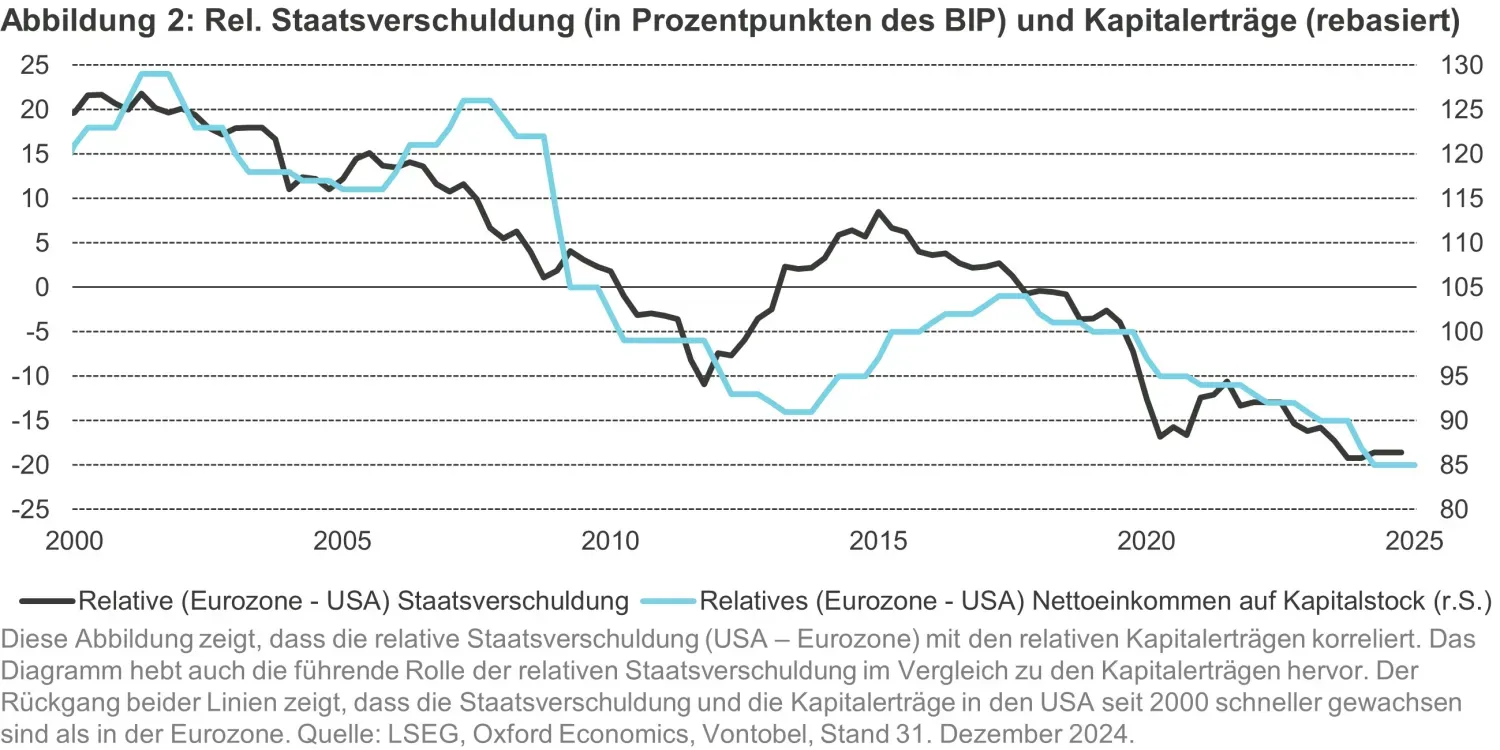 2025-03-12_a-turning-point-for-european-markets_chart2_de.jpg