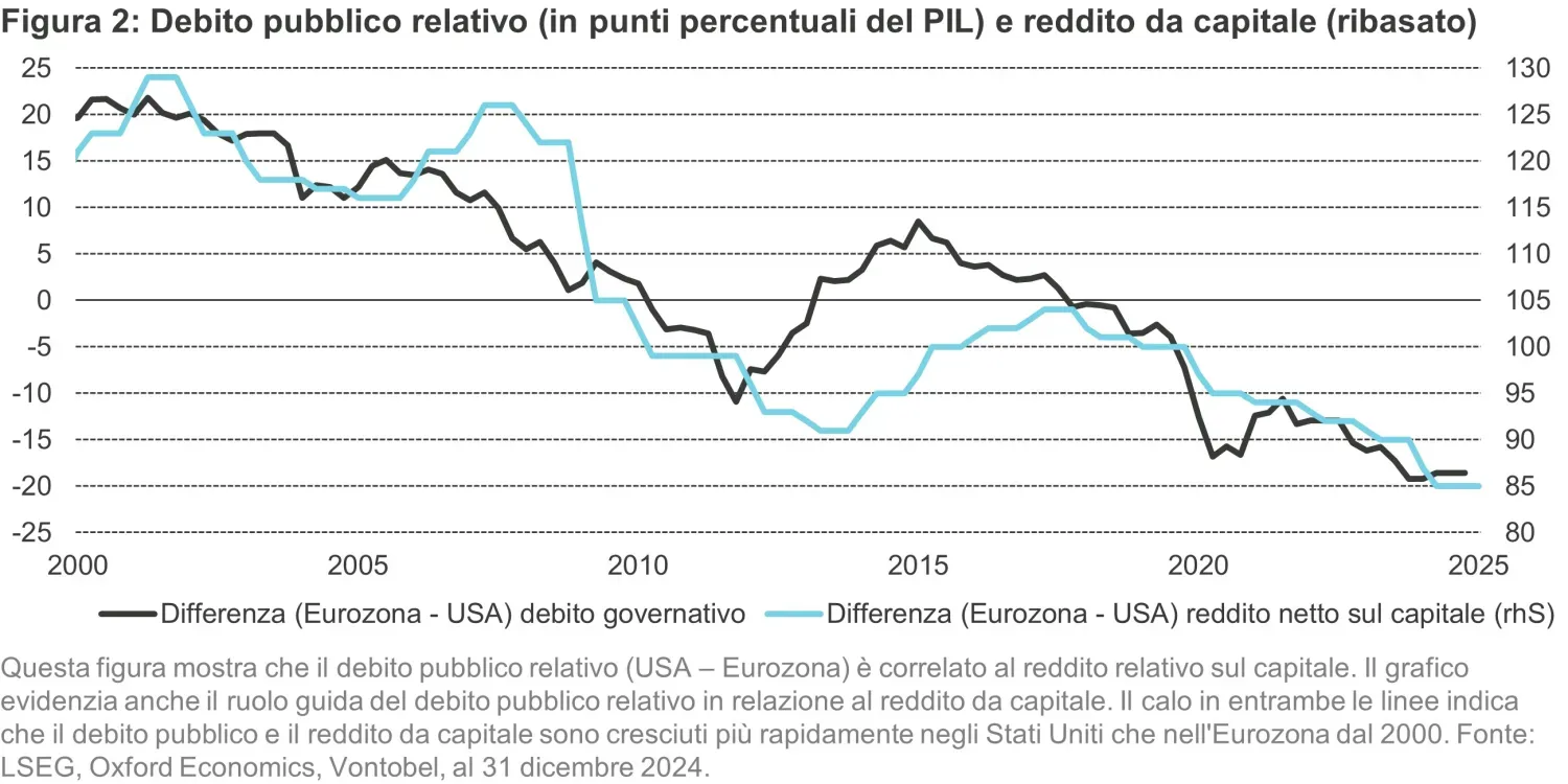 2025-03-12_a-turning-point-for-european-markets_chart2_it.jpg
