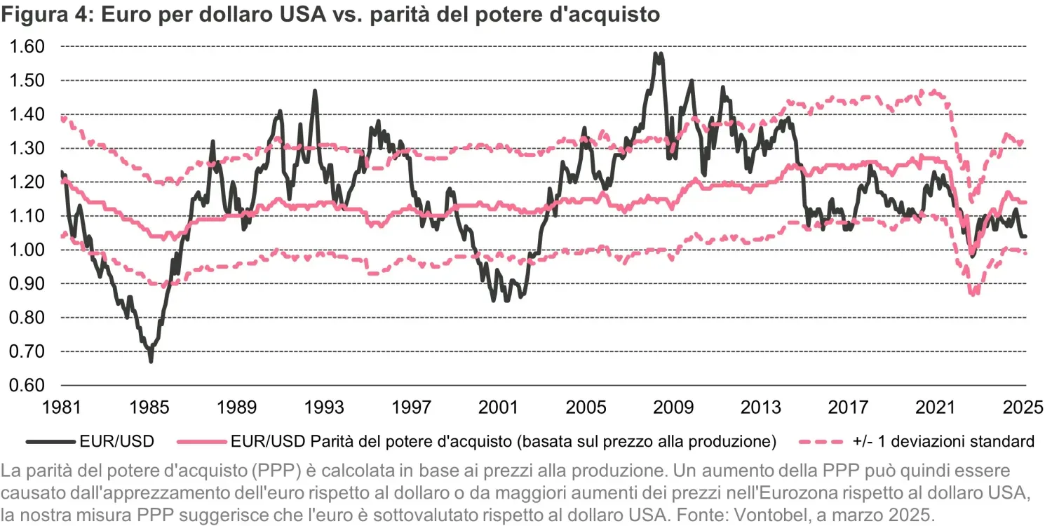 2025-03-12_a-turning-point-for-european-markets_chart4_it.jpg