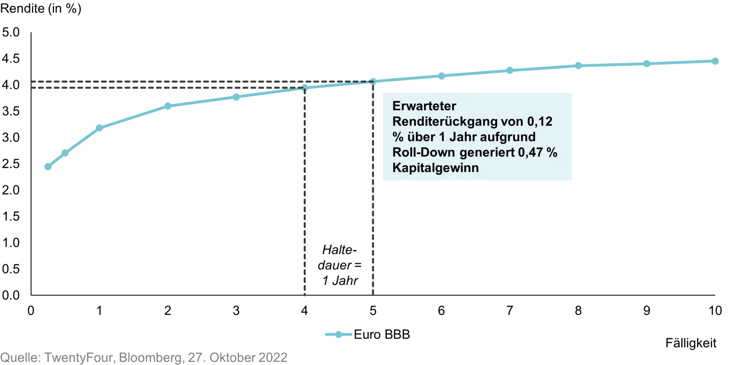 Fixed Income 101: Income Investing chart 3- DE