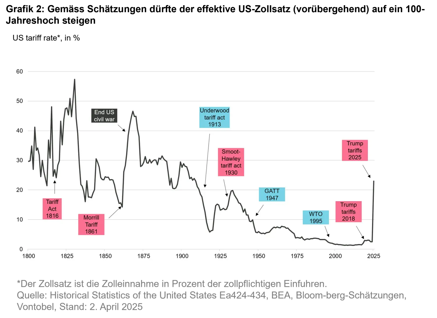 2025-04-03_liberationday_chart2_de.png