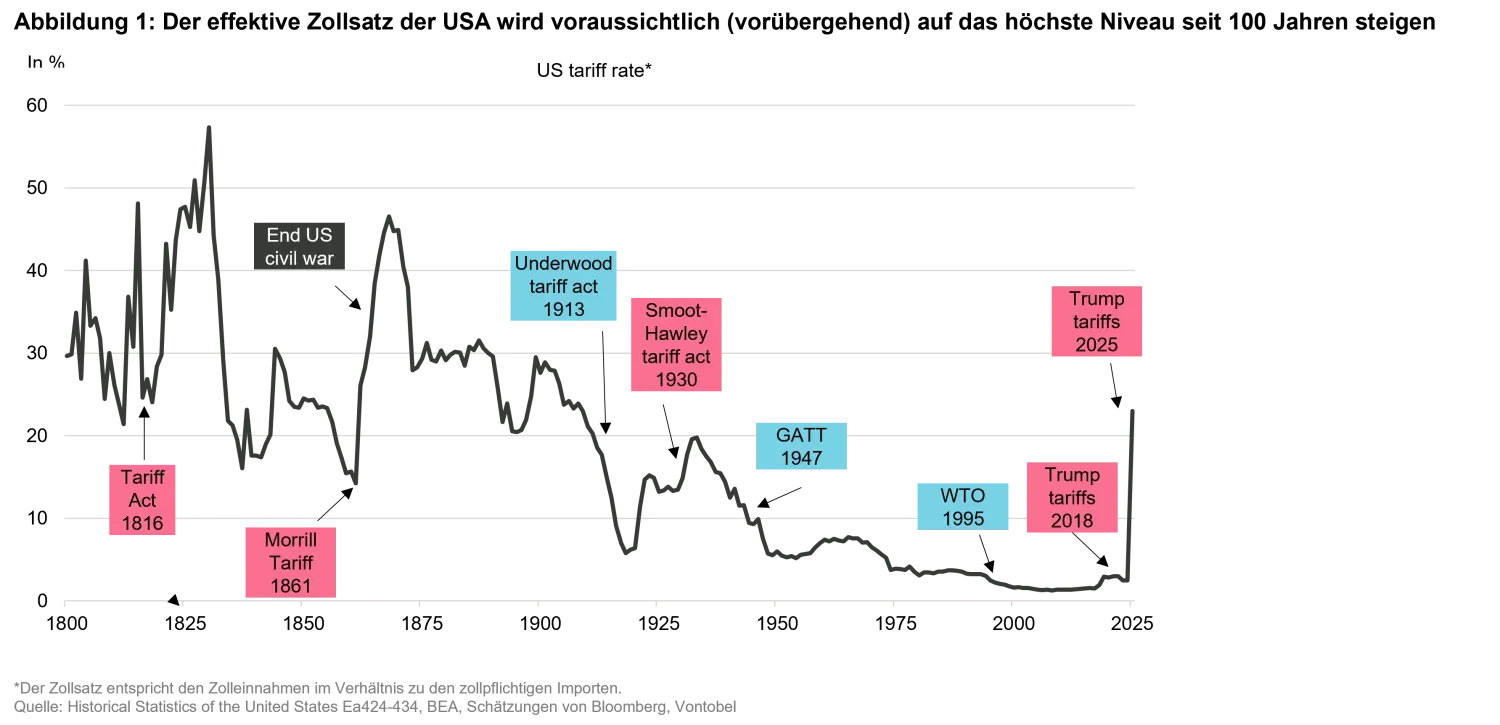 2025-04-05_from-exuberance-to-uncertainty_chart1_de.png