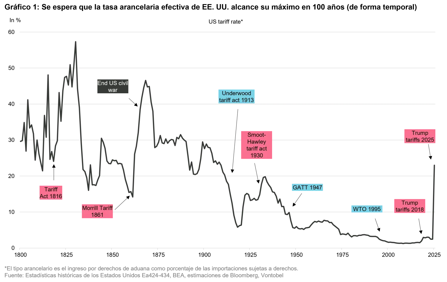 2025-04-05_from-exuberance-to-uncertainty_chart1_es.png