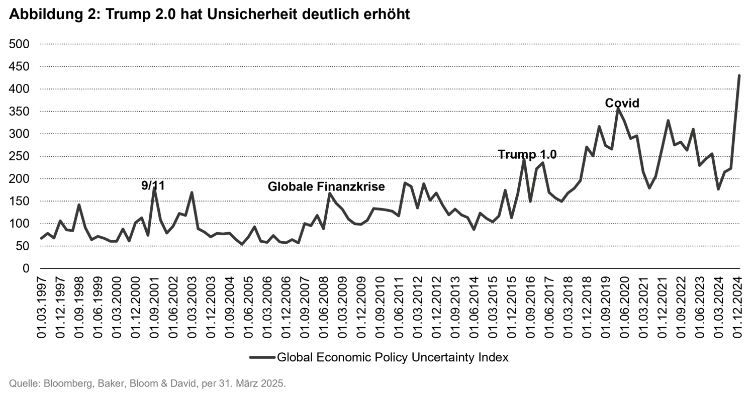 2025-04-05_from-exuberance-to-uncertainty_chart2_de.png