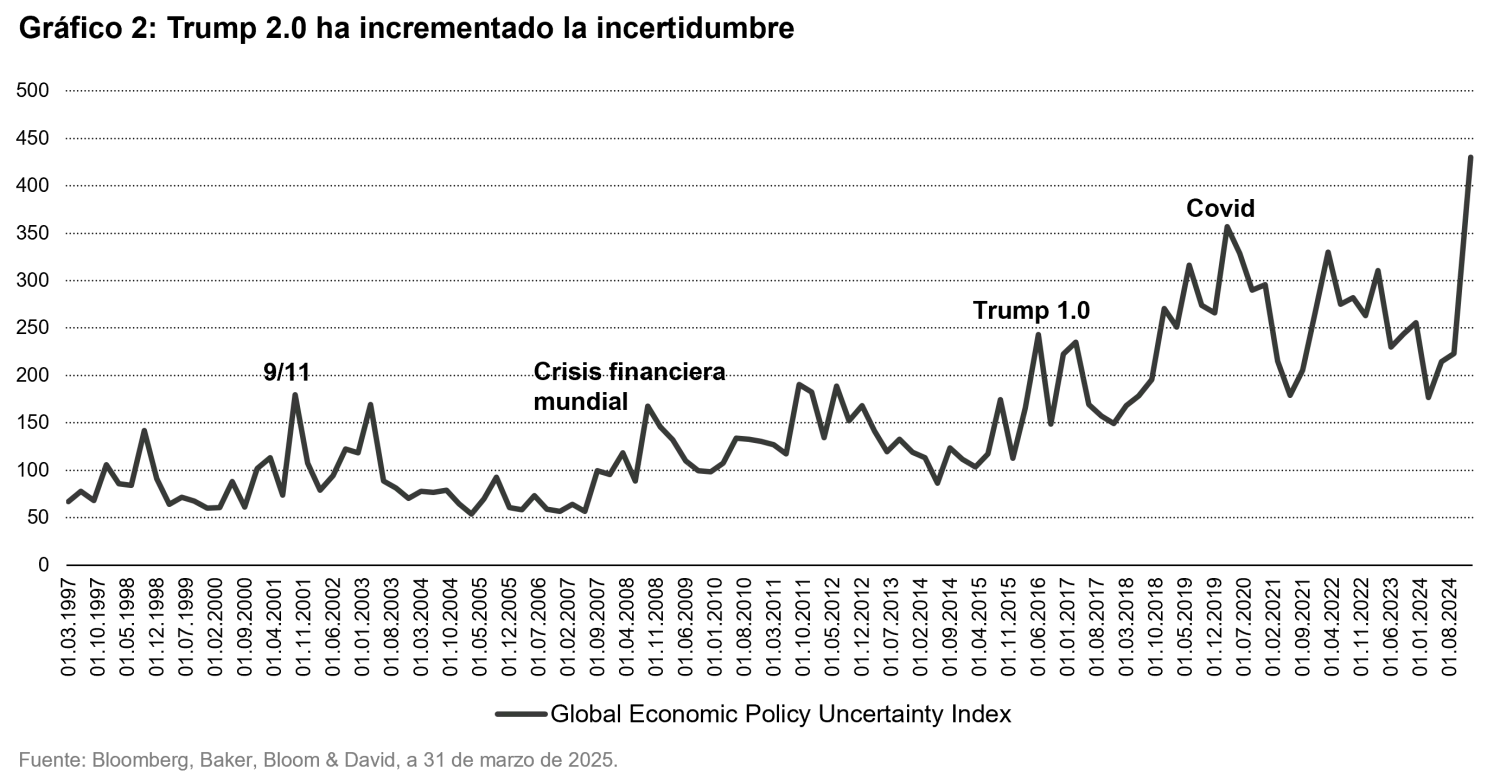 2025-04-05_from-exuberance-to-uncertainty_chart2_es.png