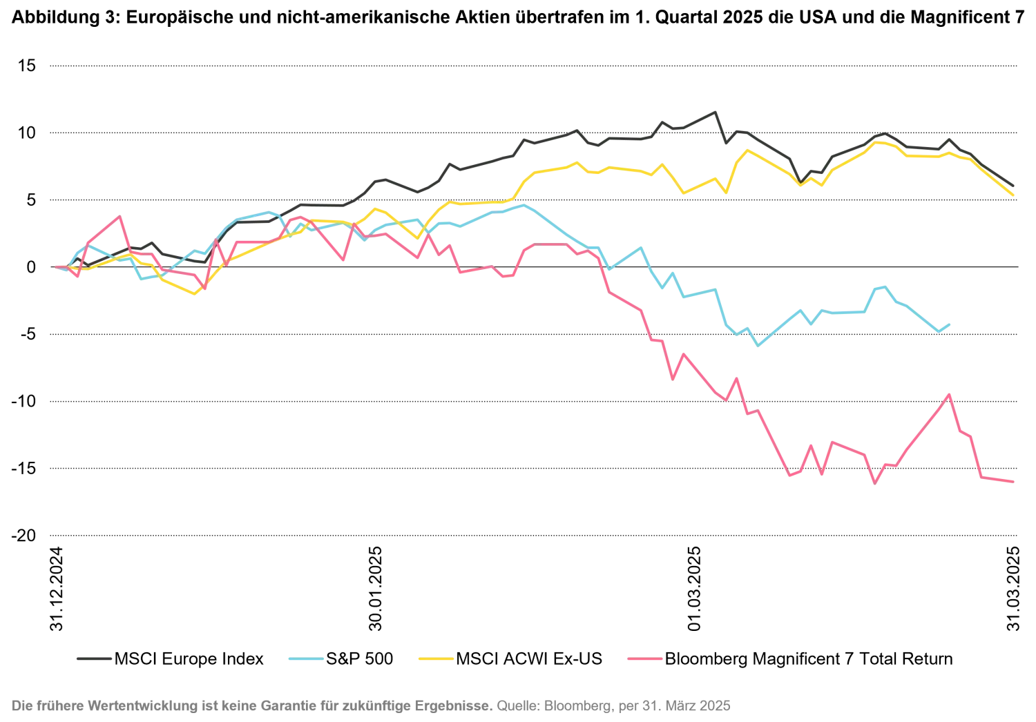 2025-04-05_from-exuberance-to-uncertainty_chart3_de.png