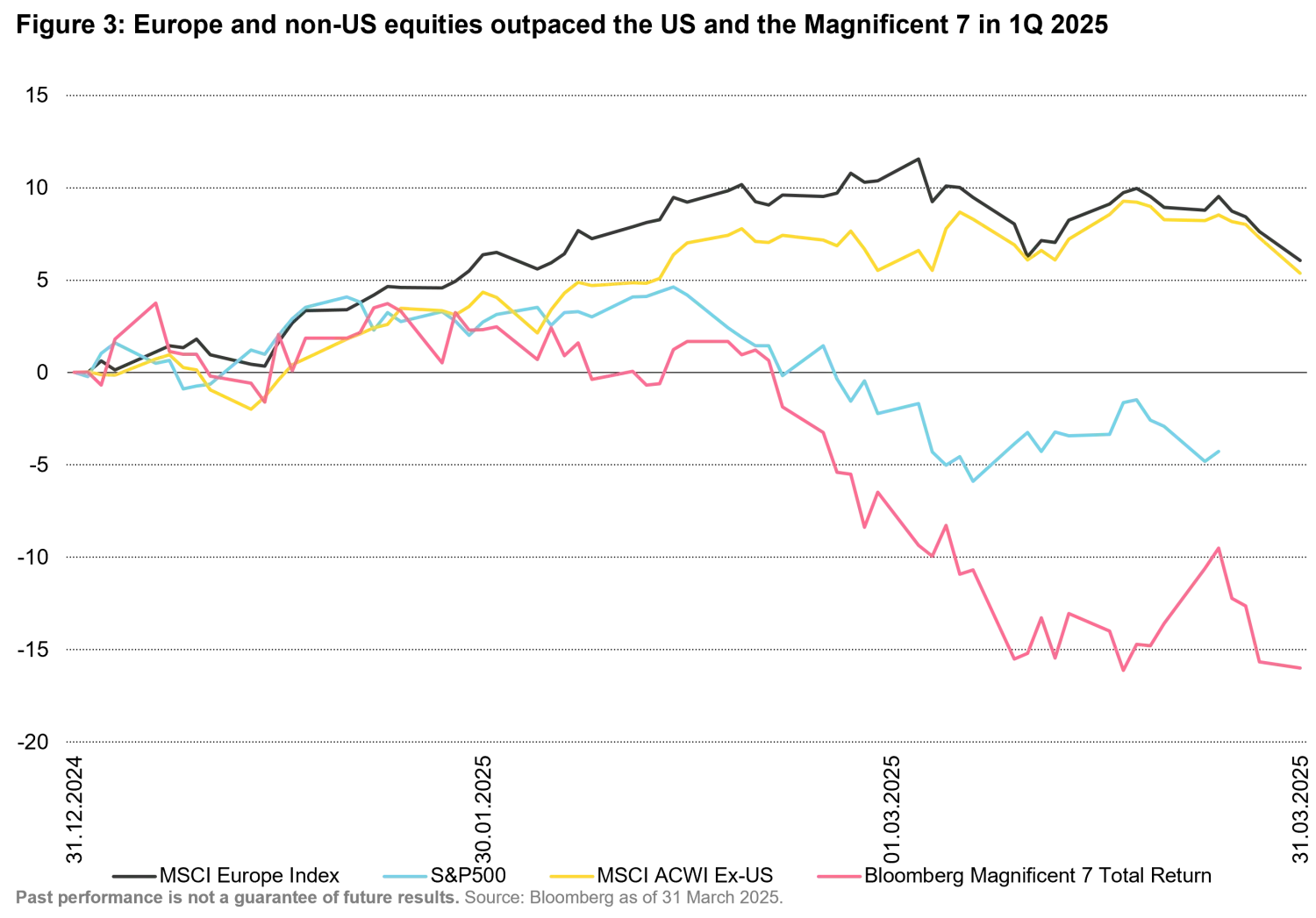 2025-04-05_from-exuberance-to-uncertainty_chart3_en.png