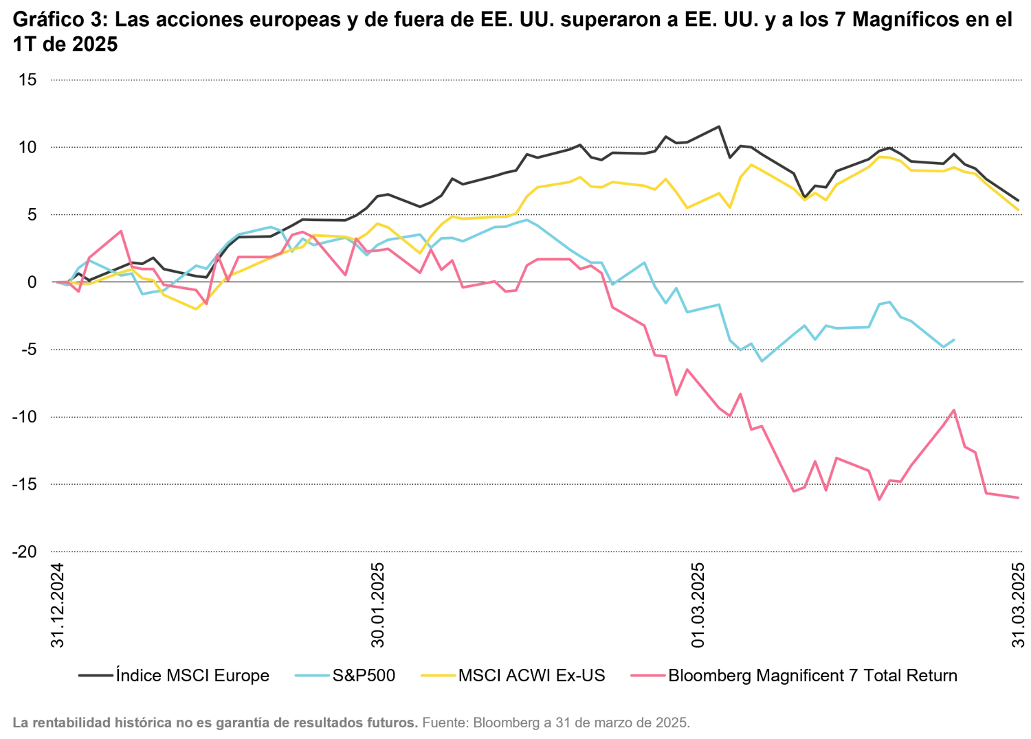 2025-04-05_from-exuberance-to-uncertainty_chart3_es.png